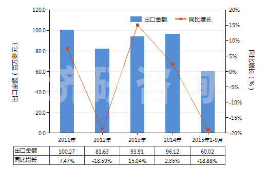 2011-2015年9月中國其他還原染料及以其為基本成分品(包括顏料用的)(HS32041590)出口總額及增速統(tǒng)計(jì)